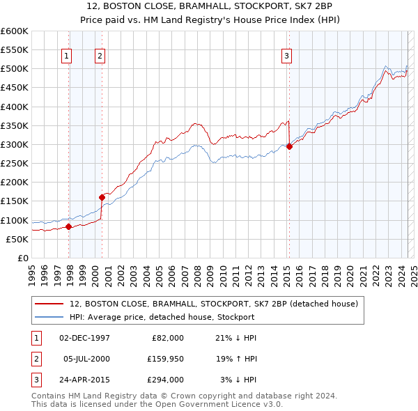 12, BOSTON CLOSE, BRAMHALL, STOCKPORT, SK7 2BP: Price paid vs HM Land Registry's House Price Index