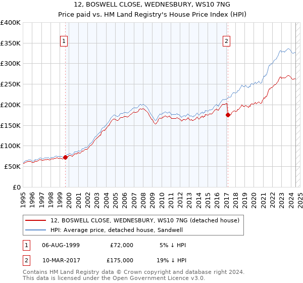 12, BOSWELL CLOSE, WEDNESBURY, WS10 7NG: Price paid vs HM Land Registry's House Price Index