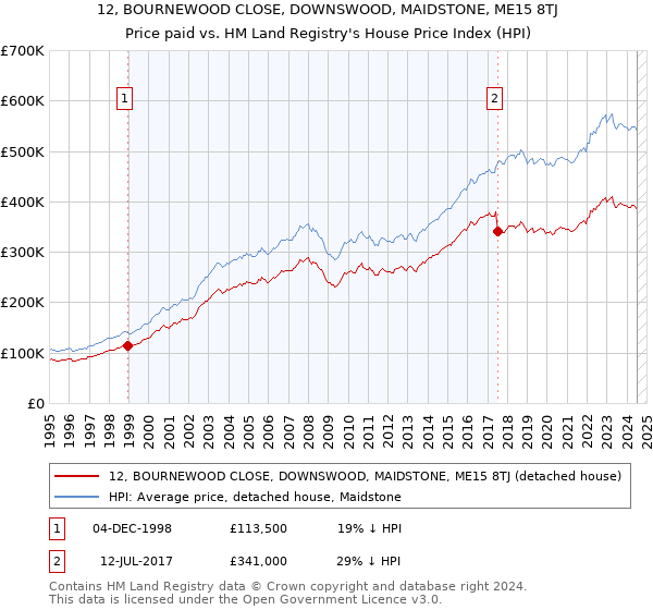 12, BOURNEWOOD CLOSE, DOWNSWOOD, MAIDSTONE, ME15 8TJ: Price paid vs HM Land Registry's House Price Index