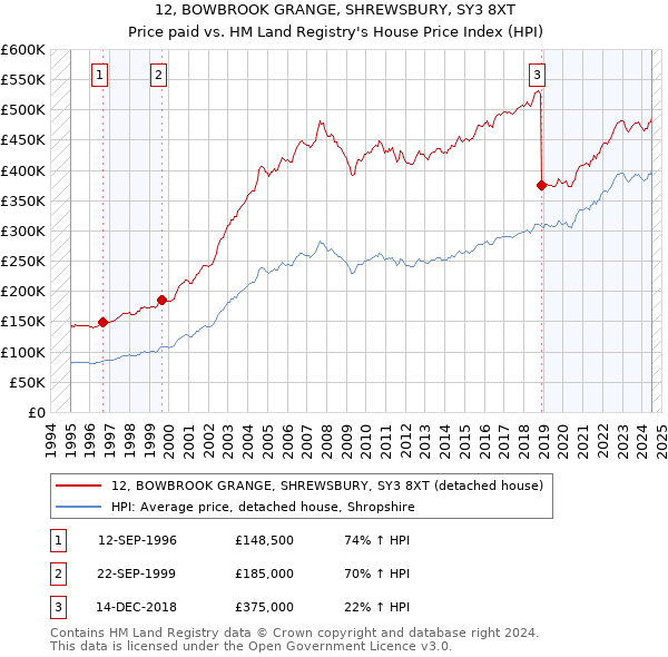 12, BOWBROOK GRANGE, SHREWSBURY, SY3 8XT: Price paid vs HM Land Registry's House Price Index