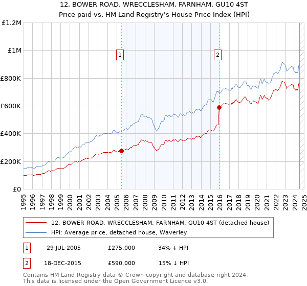 12, BOWER ROAD, WRECCLESHAM, FARNHAM, GU10 4ST: Price paid vs HM Land Registry's House Price Index