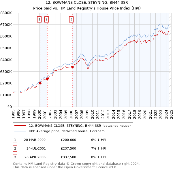 12, BOWMANS CLOSE, STEYNING, BN44 3SR: Price paid vs HM Land Registry's House Price Index