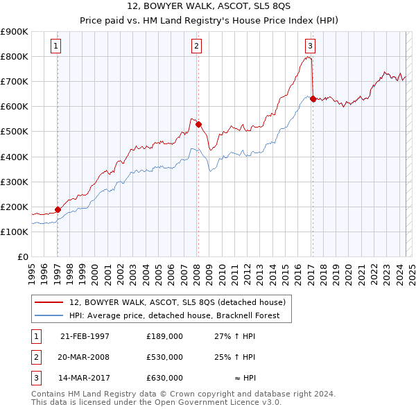 12, BOWYER WALK, ASCOT, SL5 8QS: Price paid vs HM Land Registry's House Price Index