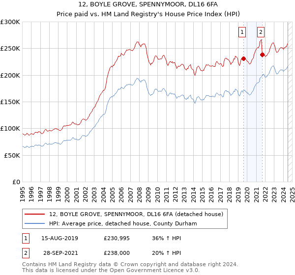 12, BOYLE GROVE, SPENNYMOOR, DL16 6FA: Price paid vs HM Land Registry's House Price Index