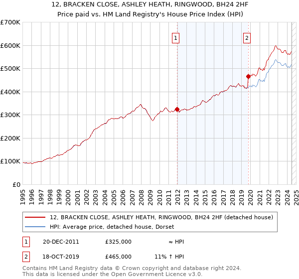 12, BRACKEN CLOSE, ASHLEY HEATH, RINGWOOD, BH24 2HF: Price paid vs HM Land Registry's House Price Index