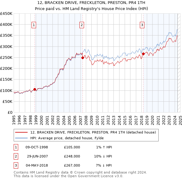 12, BRACKEN DRIVE, FRECKLETON, PRESTON, PR4 1TH: Price paid vs HM Land Registry's House Price Index