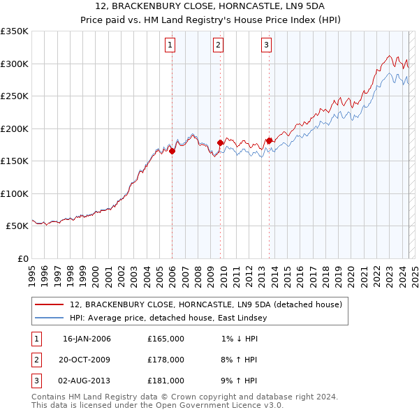 12, BRACKENBURY CLOSE, HORNCASTLE, LN9 5DA: Price paid vs HM Land Registry's House Price Index