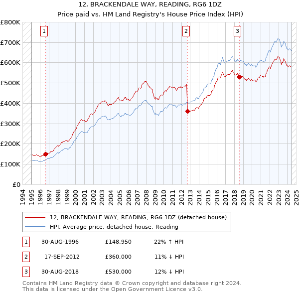 12, BRACKENDALE WAY, READING, RG6 1DZ: Price paid vs HM Land Registry's House Price Index