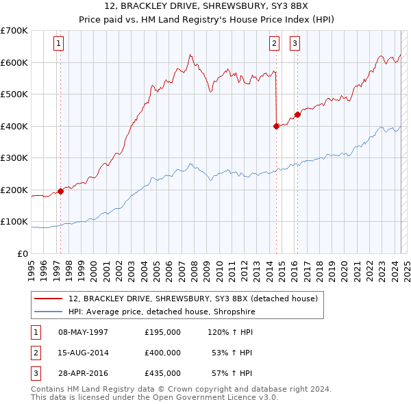 12, BRACKLEY DRIVE, SHREWSBURY, SY3 8BX: Price paid vs HM Land Registry's House Price Index