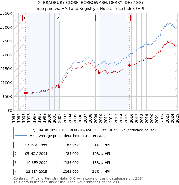 12, BRADBURY CLOSE, BORROWASH, DERBY, DE72 3GY: Price paid vs HM Land Registry's House Price Index