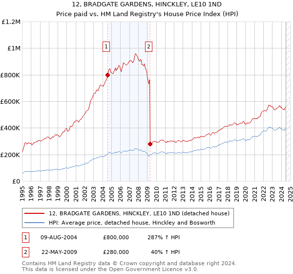 12, BRADGATE GARDENS, HINCKLEY, LE10 1ND: Price paid vs HM Land Registry's House Price Index