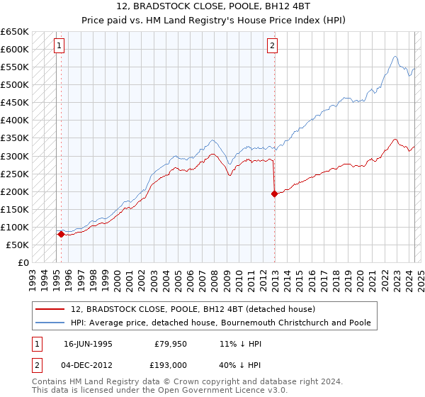 12, BRADSTOCK CLOSE, POOLE, BH12 4BT: Price paid vs HM Land Registry's House Price Index