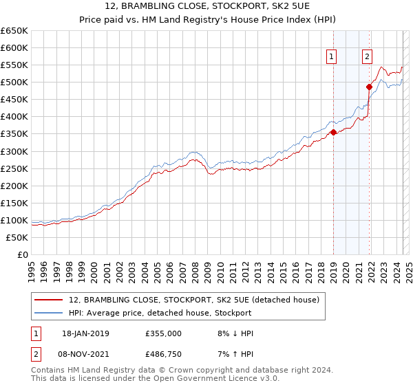 12, BRAMBLING CLOSE, STOCKPORT, SK2 5UE: Price paid vs HM Land Registry's House Price Index