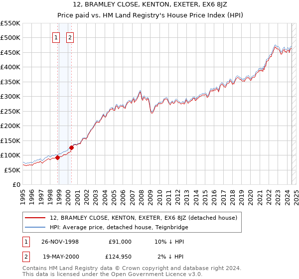 12, BRAMLEY CLOSE, KENTON, EXETER, EX6 8JZ: Price paid vs HM Land Registry's House Price Index