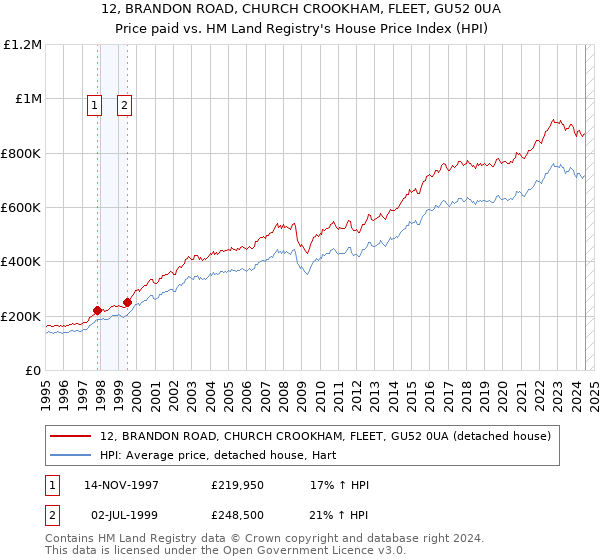 12, BRANDON ROAD, CHURCH CROOKHAM, FLEET, GU52 0UA: Price paid vs HM Land Registry's House Price Index