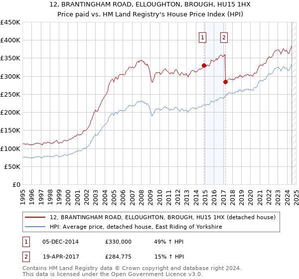 12, BRANTINGHAM ROAD, ELLOUGHTON, BROUGH, HU15 1HX: Price paid vs HM Land Registry's House Price Index