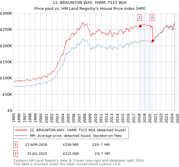 12, BRAUNTON WAY, YARM, TS15 9GA: Price paid vs HM Land Registry's House Price Index