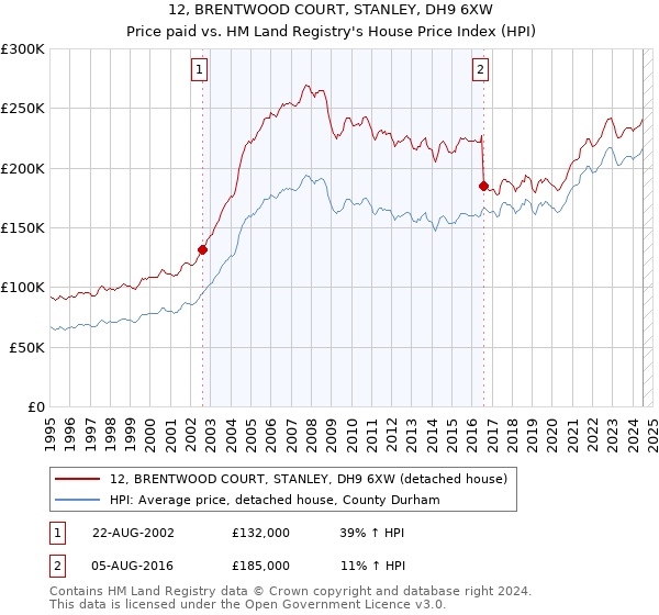 12, BRENTWOOD COURT, STANLEY, DH9 6XW: Price paid vs HM Land Registry's House Price Index