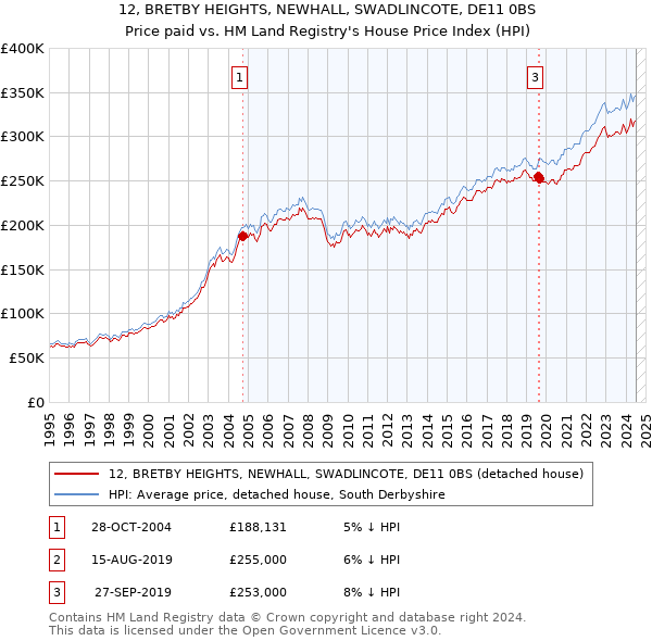 12, BRETBY HEIGHTS, NEWHALL, SWADLINCOTE, DE11 0BS: Price paid vs HM Land Registry's House Price Index