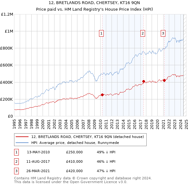 12, BRETLANDS ROAD, CHERTSEY, KT16 9QN: Price paid vs HM Land Registry's House Price Index