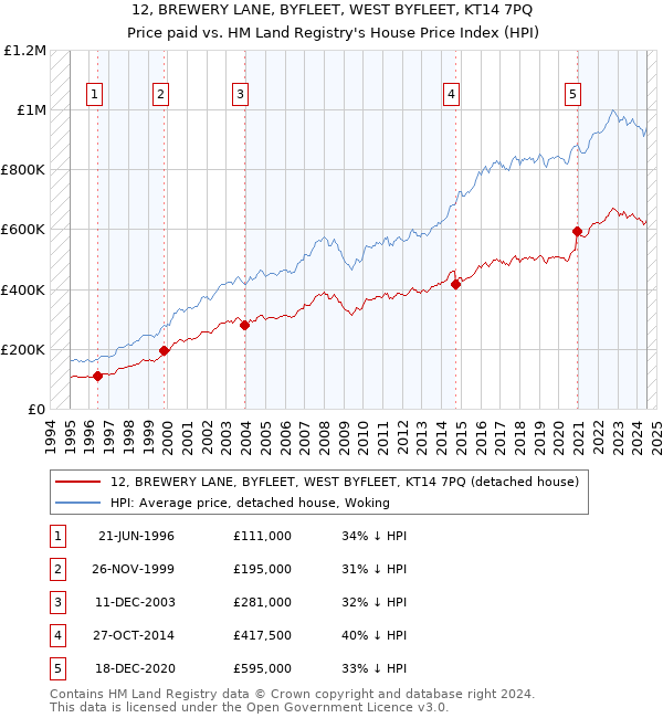 12, BREWERY LANE, BYFLEET, WEST BYFLEET, KT14 7PQ: Price paid vs HM Land Registry's House Price Index