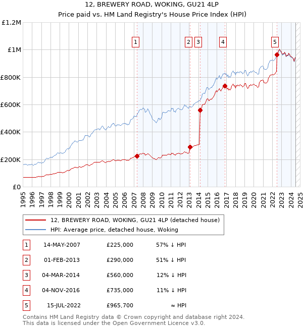 12, BREWERY ROAD, WOKING, GU21 4LP: Price paid vs HM Land Registry's House Price Index