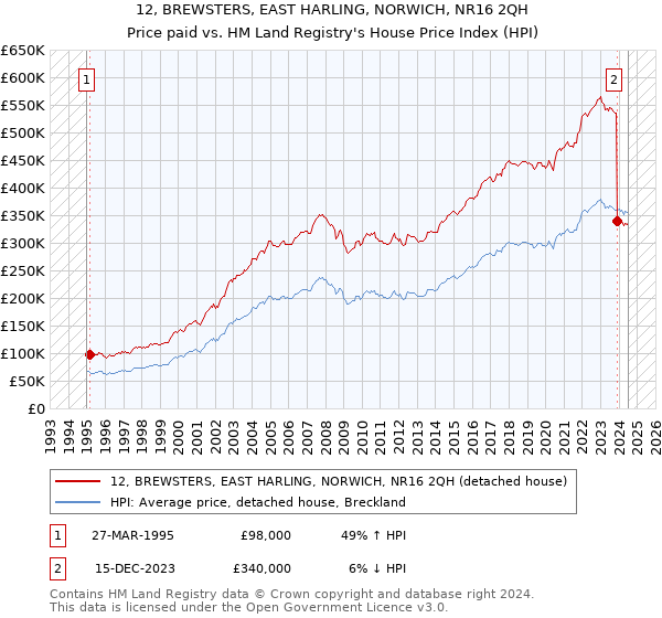 12, BREWSTERS, EAST HARLING, NORWICH, NR16 2QH: Price paid vs HM Land Registry's House Price Index