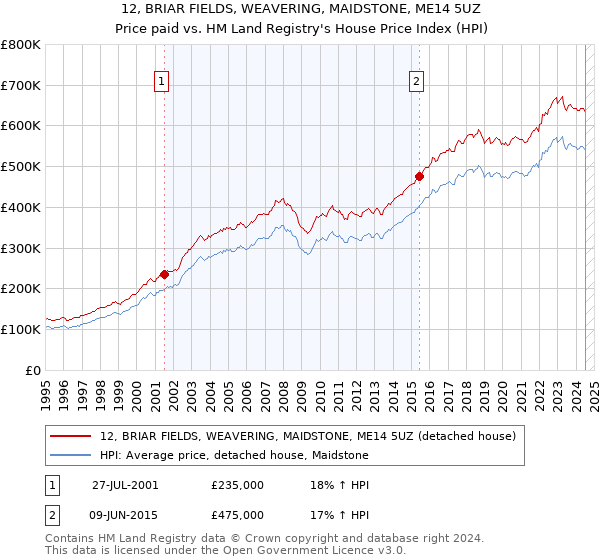 12, BRIAR FIELDS, WEAVERING, MAIDSTONE, ME14 5UZ: Price paid vs HM Land Registry's House Price Index