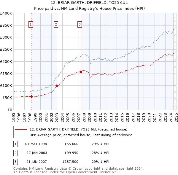 12, BRIAR GARTH, DRIFFIELD, YO25 6UL: Price paid vs HM Land Registry's House Price Index