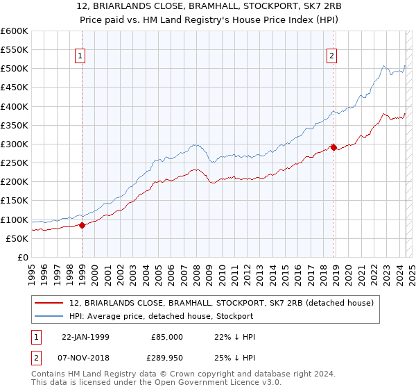 12, BRIARLANDS CLOSE, BRAMHALL, STOCKPORT, SK7 2RB: Price paid vs HM Land Registry's House Price Index