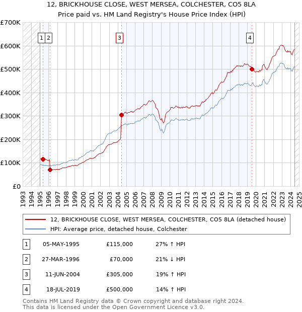 12, BRICKHOUSE CLOSE, WEST MERSEA, COLCHESTER, CO5 8LA: Price paid vs HM Land Registry's House Price Index