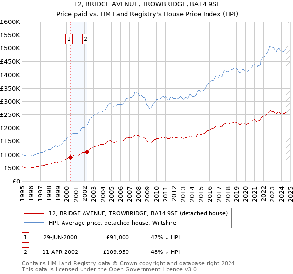 12, BRIDGE AVENUE, TROWBRIDGE, BA14 9SE: Price paid vs HM Land Registry's House Price Index