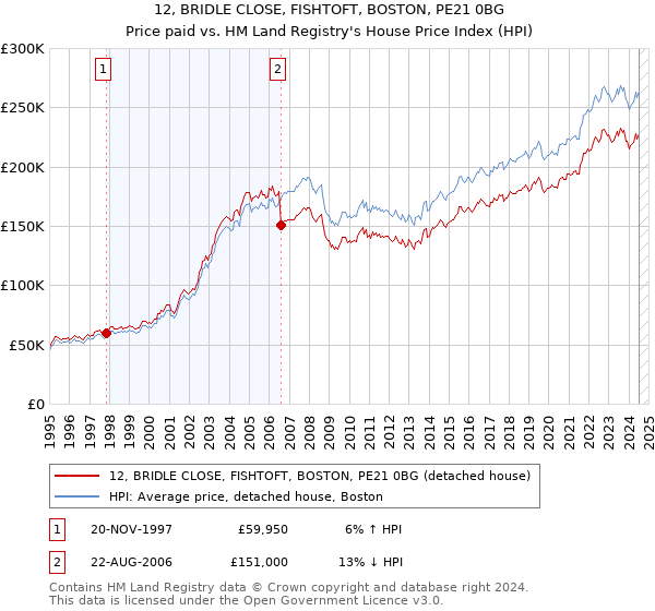 12, BRIDLE CLOSE, FISHTOFT, BOSTON, PE21 0BG: Price paid vs HM Land Registry's House Price Index