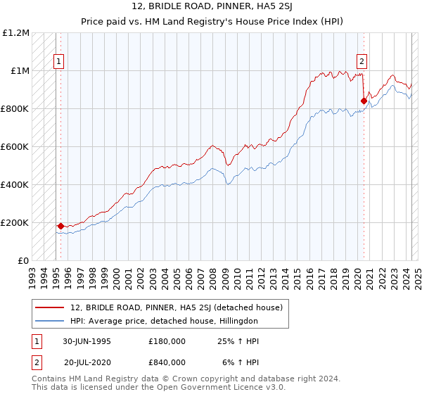 12, BRIDLE ROAD, PINNER, HA5 2SJ: Price paid vs HM Land Registry's House Price Index