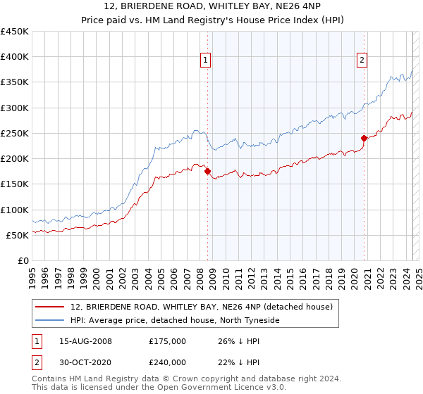 12, BRIERDENE ROAD, WHITLEY BAY, NE26 4NP: Price paid vs HM Land Registry's House Price Index