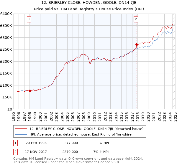 12, BRIERLEY CLOSE, HOWDEN, GOOLE, DN14 7JB: Price paid vs HM Land Registry's House Price Index