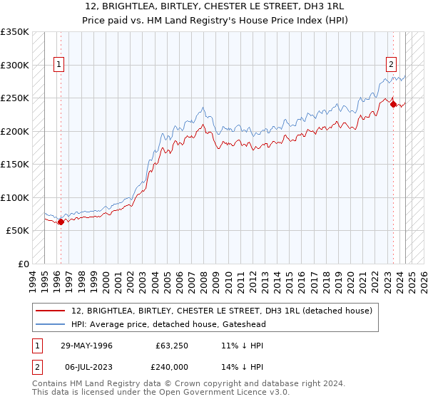 12, BRIGHTLEA, BIRTLEY, CHESTER LE STREET, DH3 1RL: Price paid vs HM Land Registry's House Price Index