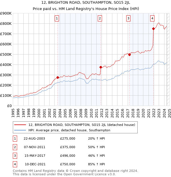 12, BRIGHTON ROAD, SOUTHAMPTON, SO15 2JL: Price paid vs HM Land Registry's House Price Index