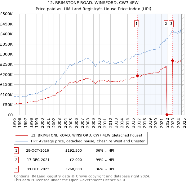 12, BRIMSTONE ROAD, WINSFORD, CW7 4EW: Price paid vs HM Land Registry's House Price Index