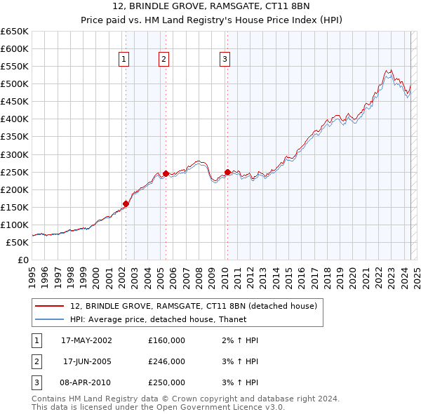 12, BRINDLE GROVE, RAMSGATE, CT11 8BN: Price paid vs HM Land Registry's House Price Index