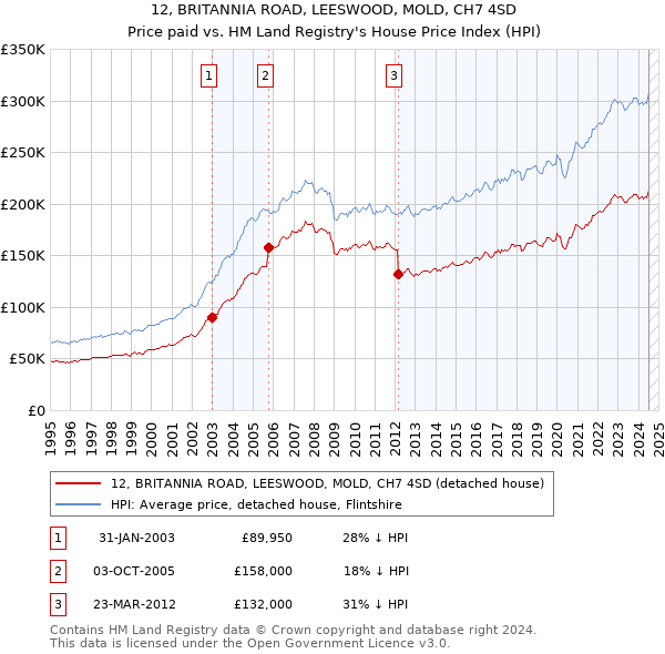 12, BRITANNIA ROAD, LEESWOOD, MOLD, CH7 4SD: Price paid vs HM Land Registry's House Price Index