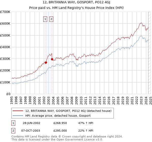 12, BRITANNIA WAY, GOSPORT, PO12 4GJ: Price paid vs HM Land Registry's House Price Index