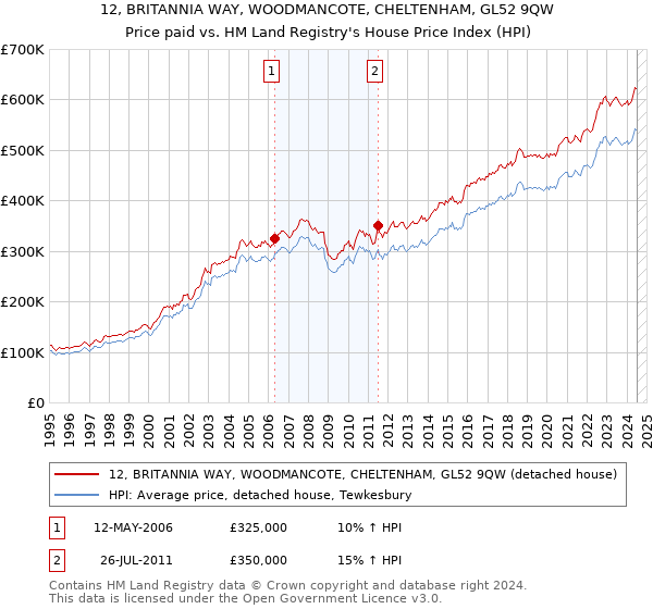 12, BRITANNIA WAY, WOODMANCOTE, CHELTENHAM, GL52 9QW: Price paid vs HM Land Registry's House Price Index