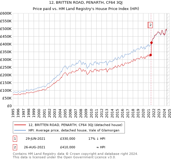 12, BRITTEN ROAD, PENARTH, CF64 3QJ: Price paid vs HM Land Registry's House Price Index