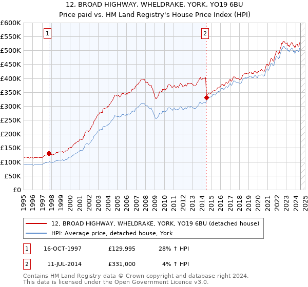 12, BROAD HIGHWAY, WHELDRAKE, YORK, YO19 6BU: Price paid vs HM Land Registry's House Price Index