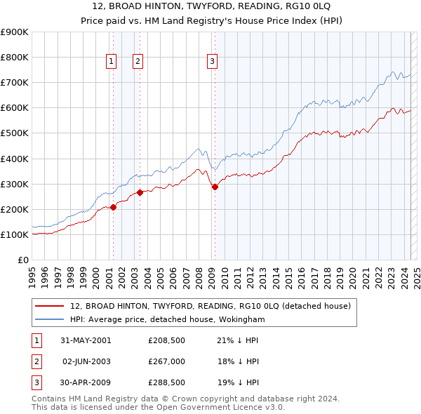 12, BROAD HINTON, TWYFORD, READING, RG10 0LQ: Price paid vs HM Land Registry's House Price Index