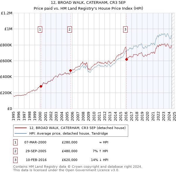 12, BROAD WALK, CATERHAM, CR3 5EP: Price paid vs HM Land Registry's House Price Index