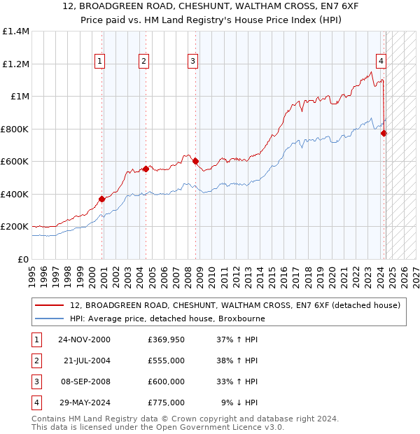 12, BROADGREEN ROAD, CHESHUNT, WALTHAM CROSS, EN7 6XF: Price paid vs HM Land Registry's House Price Index