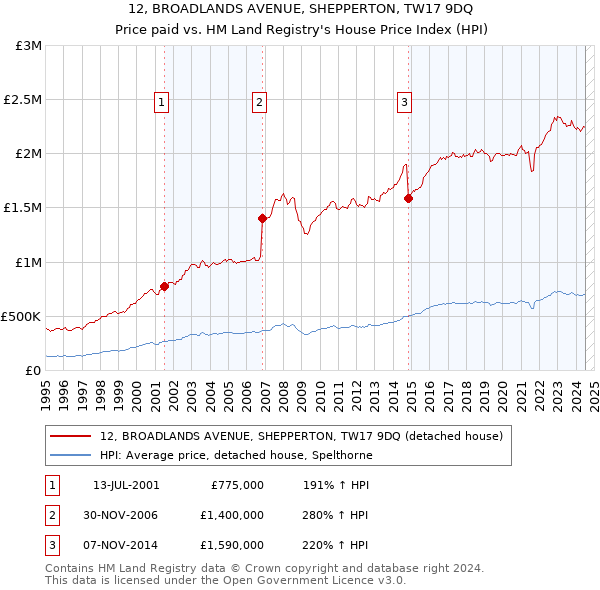 12, BROADLANDS AVENUE, SHEPPERTON, TW17 9DQ: Price paid vs HM Land Registry's House Price Index