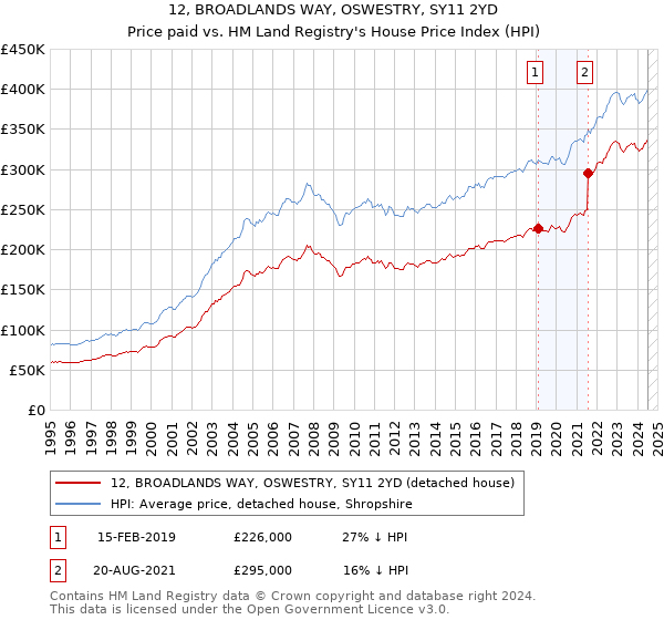 12, BROADLANDS WAY, OSWESTRY, SY11 2YD: Price paid vs HM Land Registry's House Price Index